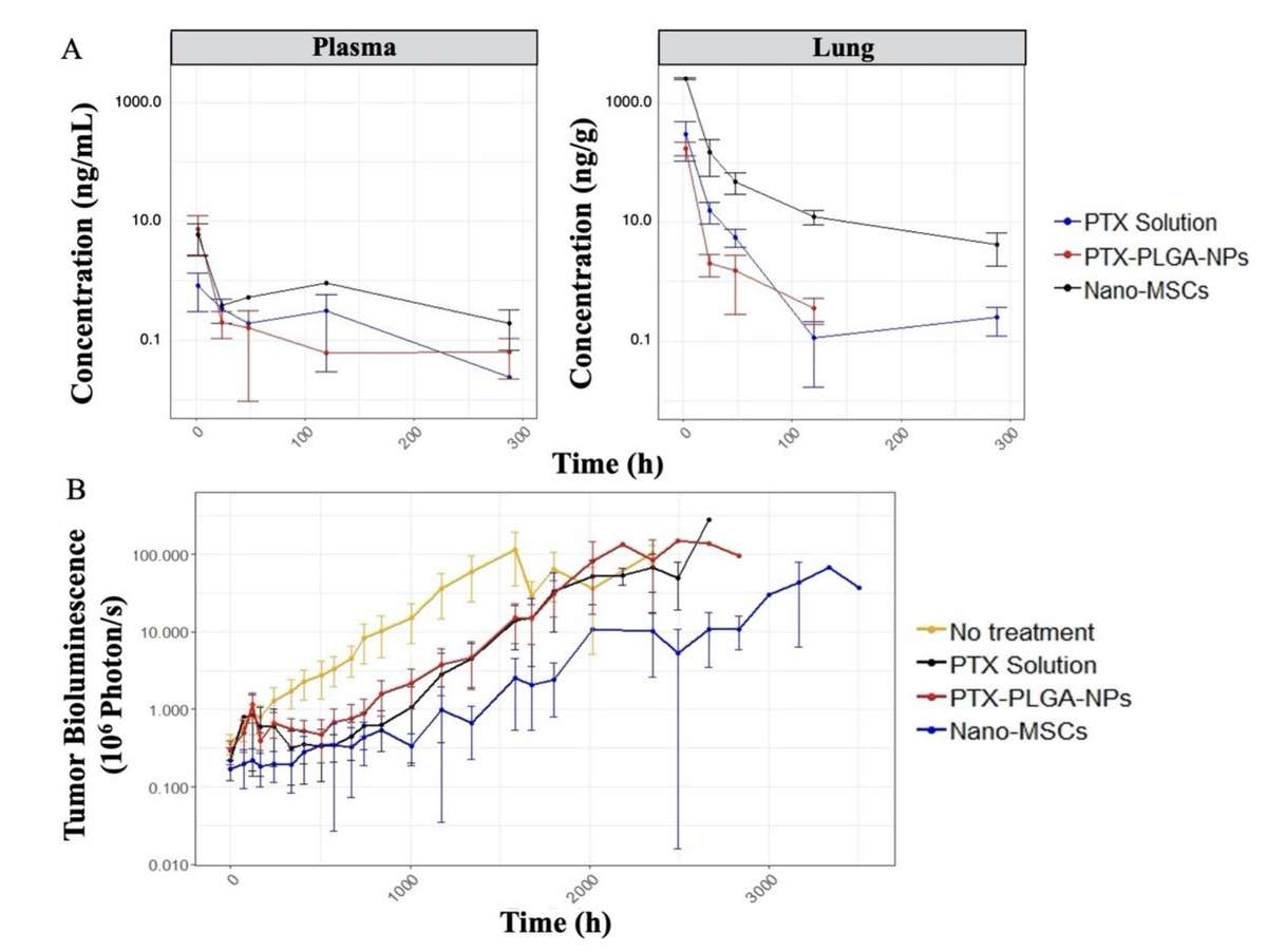 PK and PD Data Exploratory Plots.
